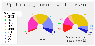 Répartition par groupe du travail de cette séance