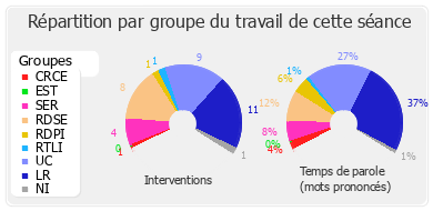 Répartition par groupe du travail de cette séance