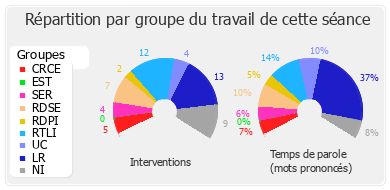 Répartition par groupe du travail de cette séance