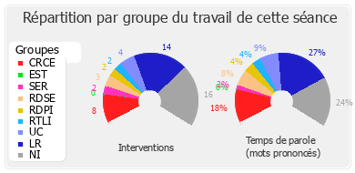 Répartition par groupe du travail de cette séance