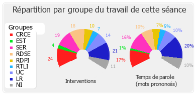 Répartition par groupe du travail de cette séance