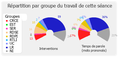 Répartition par groupe du travail de cette séance