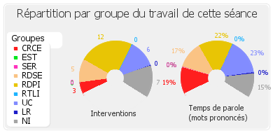 Répartition par groupe du travail de cette séance