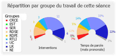 Répartition par groupe du travail de cette séance