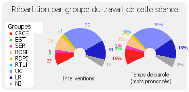 Répartition par groupe du travail de cette séance