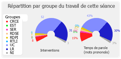 Répartition par groupe du travail de cette séance