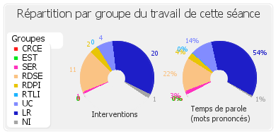 Répartition par groupe du travail de cette séance