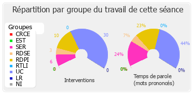 Répartition par groupe du travail de cette séance