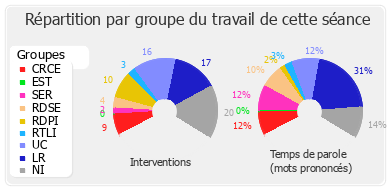 Répartition par groupe du travail de cette séance