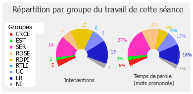 Répartition par groupe du travail de cette séance