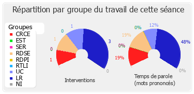 Répartition par groupe du travail de cette séance