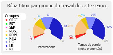 Répartition par groupe du travail de cette séance