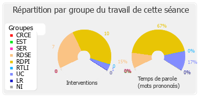 Répartition par groupe du travail de cette séance