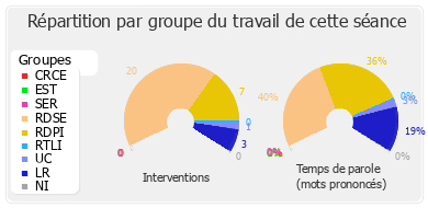 Répartition par groupe du travail de cette séance