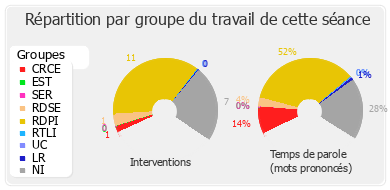 Répartition par groupe du travail de cette séance