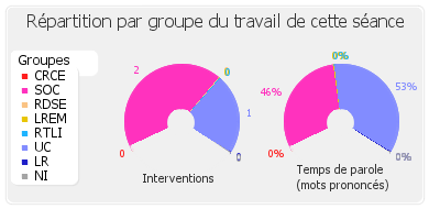 Répartition par groupe du travail de cette séance