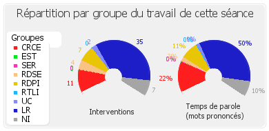 Répartition par groupe du travail de cette séance