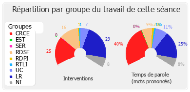 Répartition par groupe du travail de cette séance