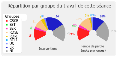 Répartition par groupe du travail de cette séance