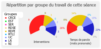 Répartition par groupe du travail de cette séance