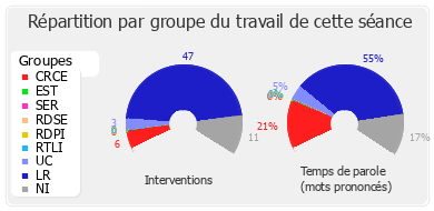 Répartition par groupe du travail de cette séance