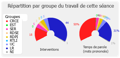 Répartition par groupe du travail de cette séance