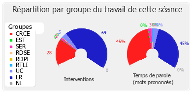 Répartition par groupe du travail de cette séance