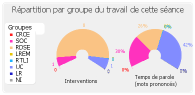 Répartition par groupe du travail de cette séance