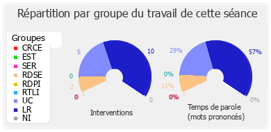 Répartition par groupe du travail de cette séance