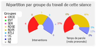 Répartition par groupe du travail de cette séance