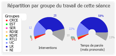 Répartition par groupe du travail de cette séance