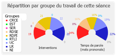 Répartition par groupe du travail de cette séance