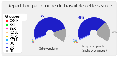 Répartition par groupe du travail de cette séance