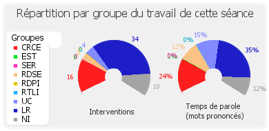 Répartition par groupe du travail de cette séance