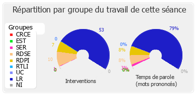 Répartition par groupe du travail de cette séance