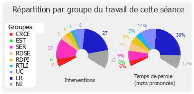 Répartition par groupe du travail de cette séance