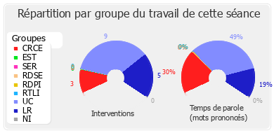 Répartition par groupe du travail de cette séance