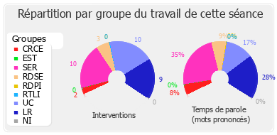 Répartition par groupe du travail de cette séance