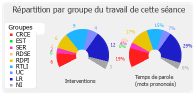 Répartition par groupe du travail de cette séance