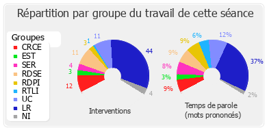 Répartition par groupe du travail de cette séance