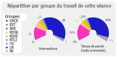 Répartition par groupe du travail de cette séance