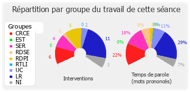 Répartition par groupe du travail de cette séance