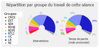 Répartition par groupe du travail de cette séance