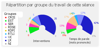 Répartition par groupe du travail de cette séance