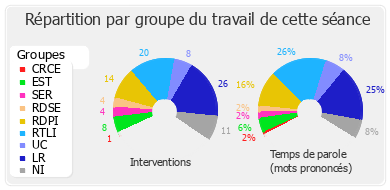 Répartition par groupe du travail de cette séance