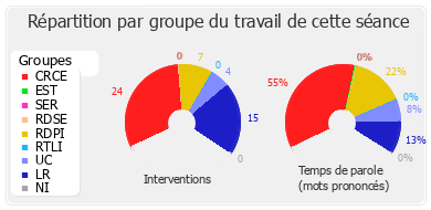 Répartition par groupe du travail de cette séance