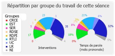 Répartition par groupe du travail de cette séance