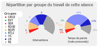 Répartition par groupe du travail de cette séance