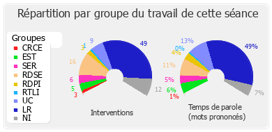 Répartition par groupe du travail de cette séance