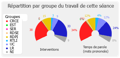 Répartition par groupe du travail de cette séance